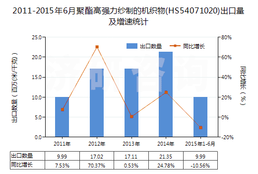 2011-2015年6月聚酯高強(qiáng)力紗制的機(jī)織物(HS54071020)出口量及增速統(tǒng)計(jì) 2011-2015年6月聚酯高強(qiáng)力紗制的機(jī)織物(HS54071020)出口量及增速統(tǒng)計(jì)